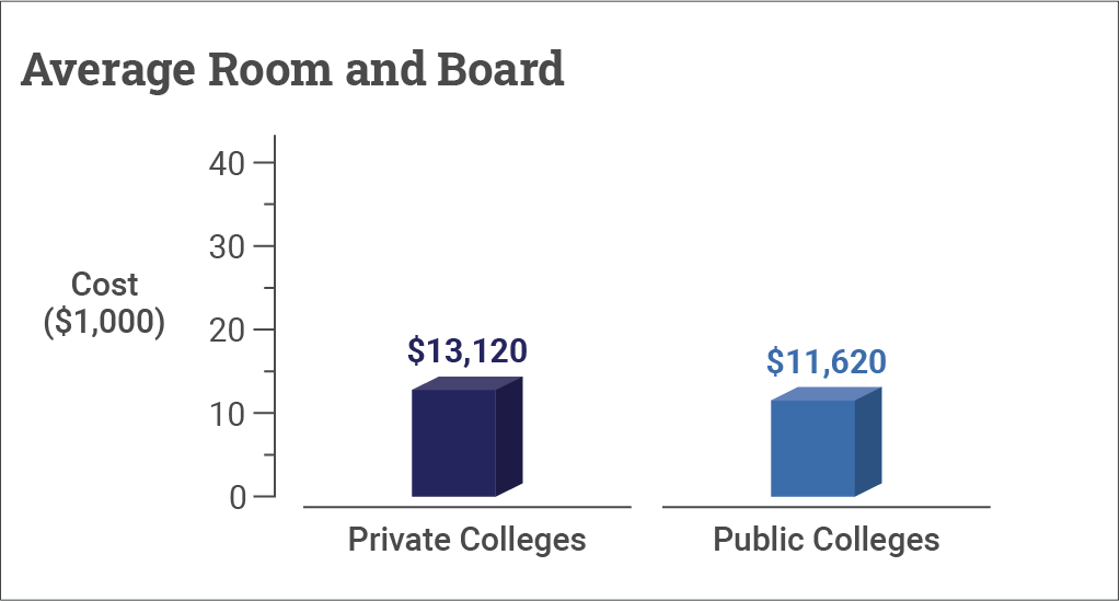How Much Does College Cost? CollegeData